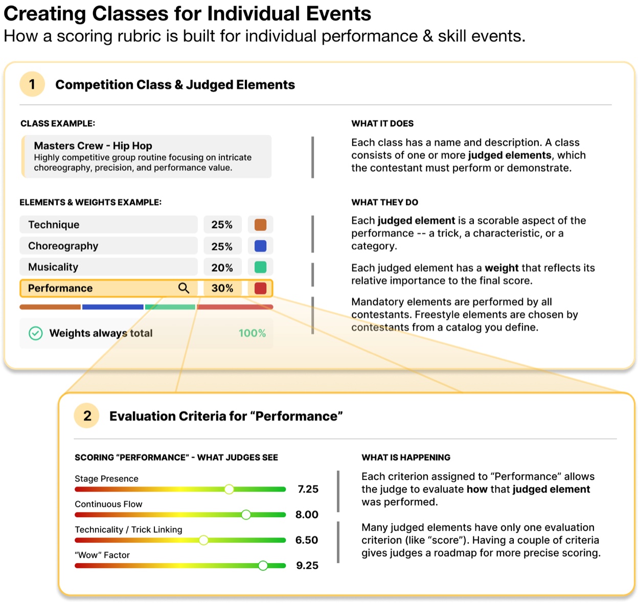 How a scoring rubric is built for individual performance and skill events