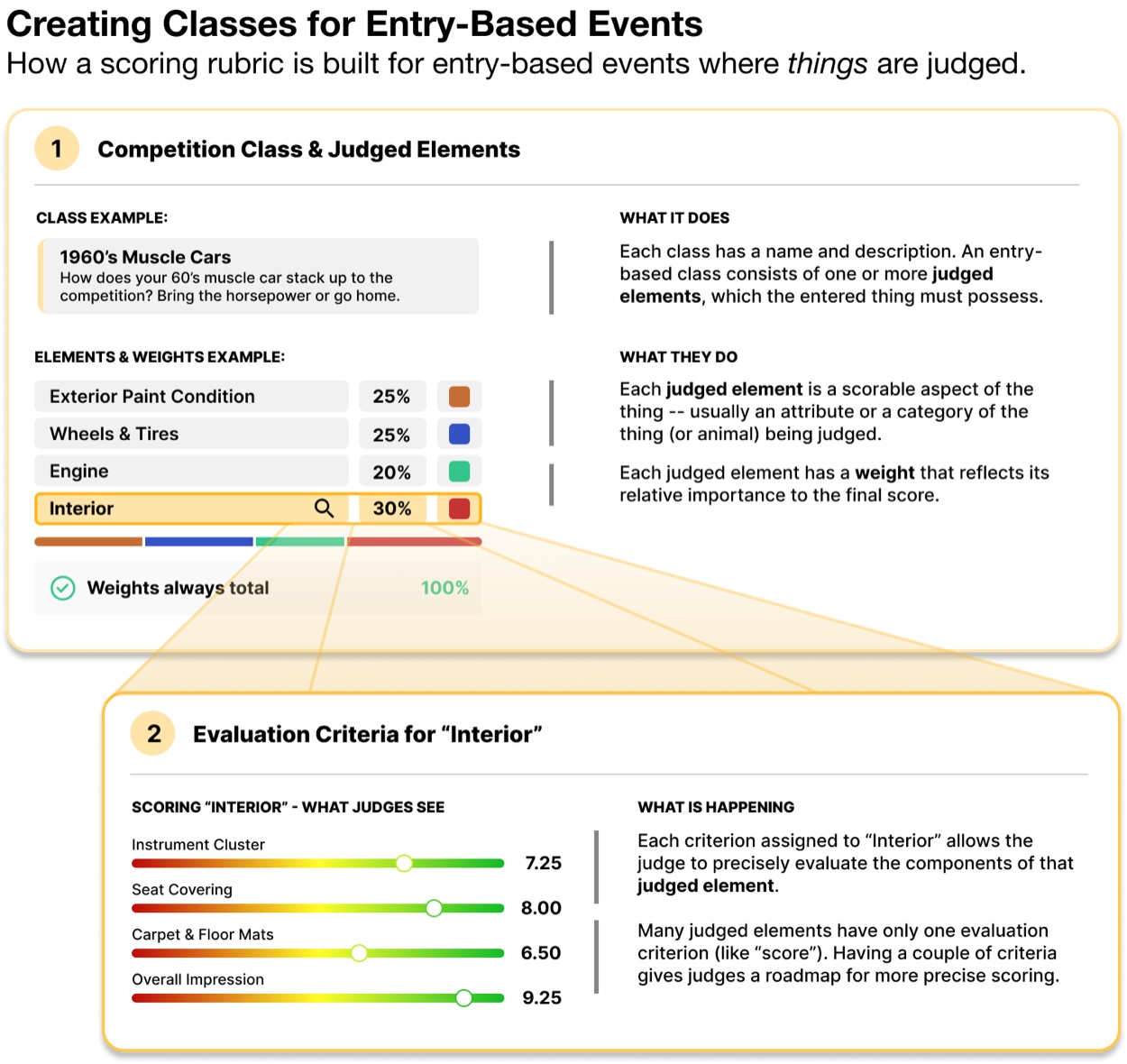 How a scoring rubric is built for entry-based events